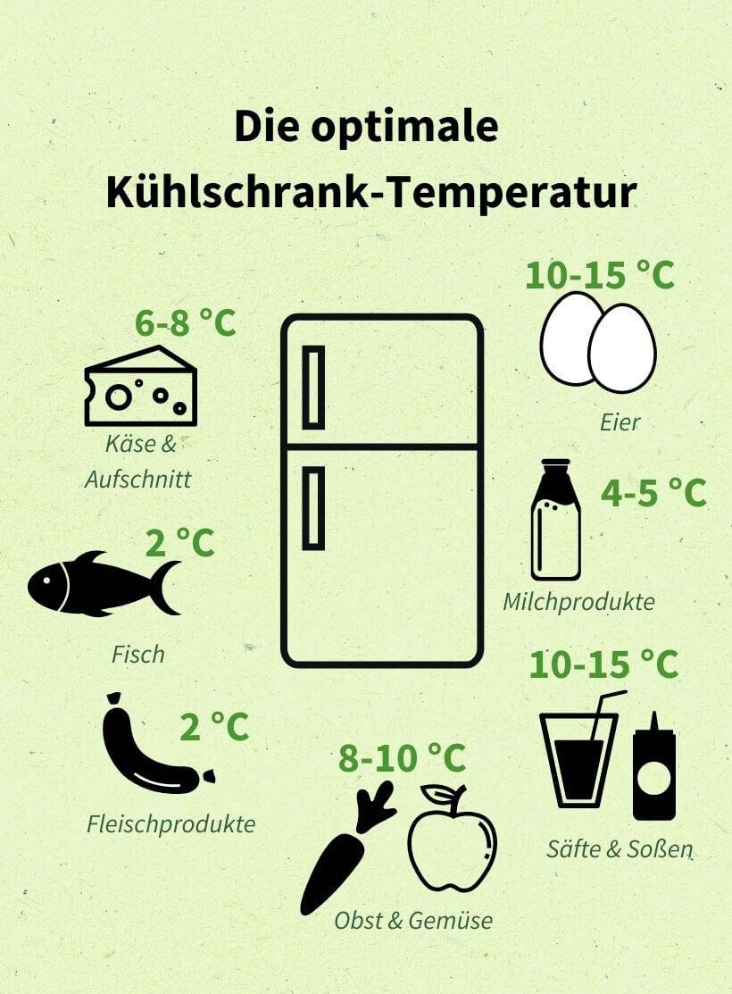 Die optimalen Kühlschrank-Temperaturen für verschiedene Lebensmittel.