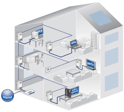 Verbindung mehrerer PCs und Smart-TVs mittels Powerline