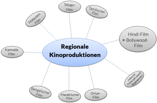 Regionale Kinoproduktionen in Indien