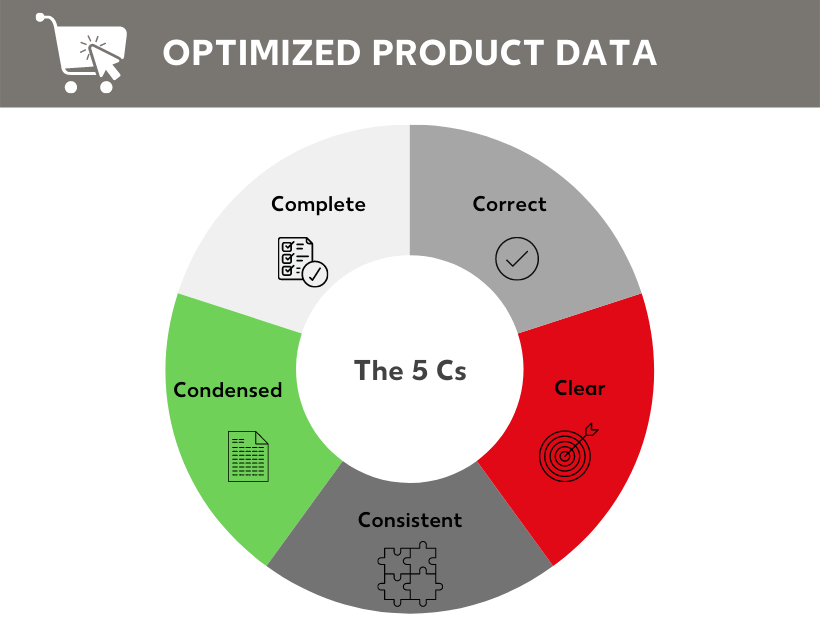 Optimized Product Data