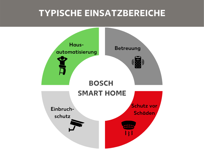 Bosch Smart Home günstig online kaufen