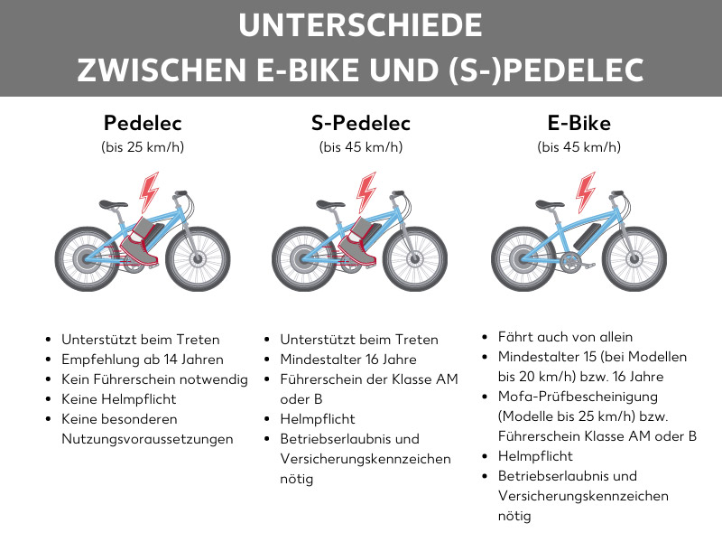 Unterschiede E-Bike Pedelec