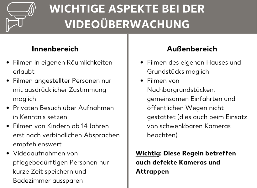 Bedenken Sie dass Sie Ihre Smart Home-Kamera nicht überall platzieren können und darauf achten müssen nur bestimmte Bereiche und Personen zu filmen.