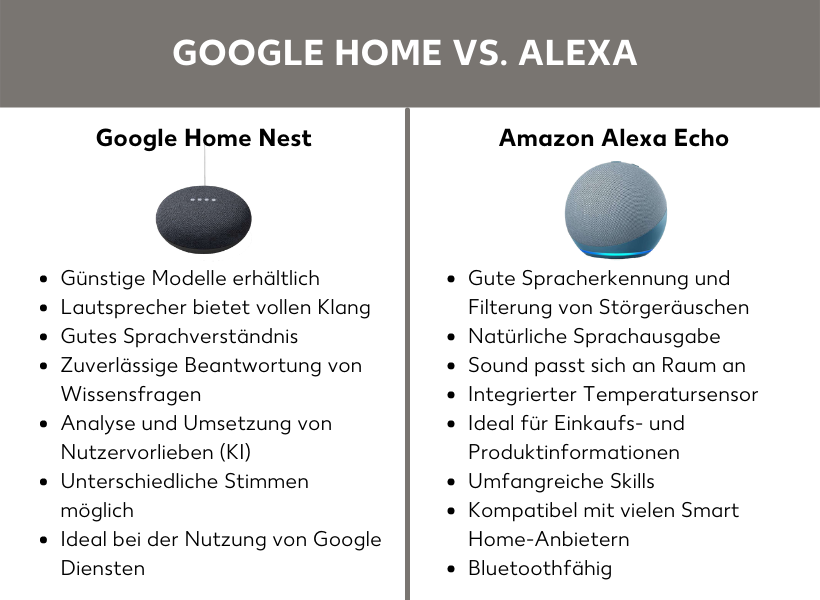 Google Home vs. Amazon Alexa