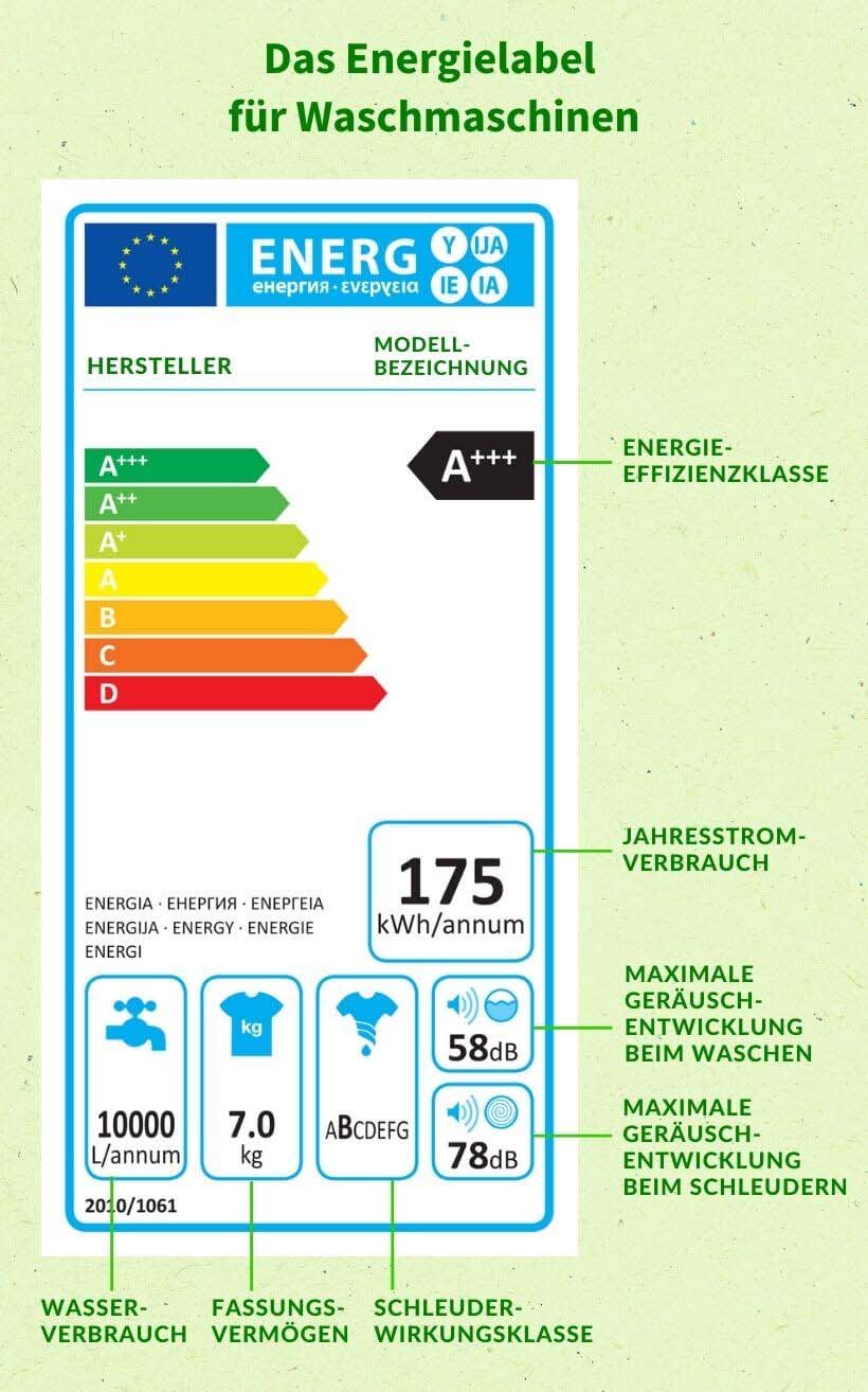 Infografik Energielabel für Waschmaschinen