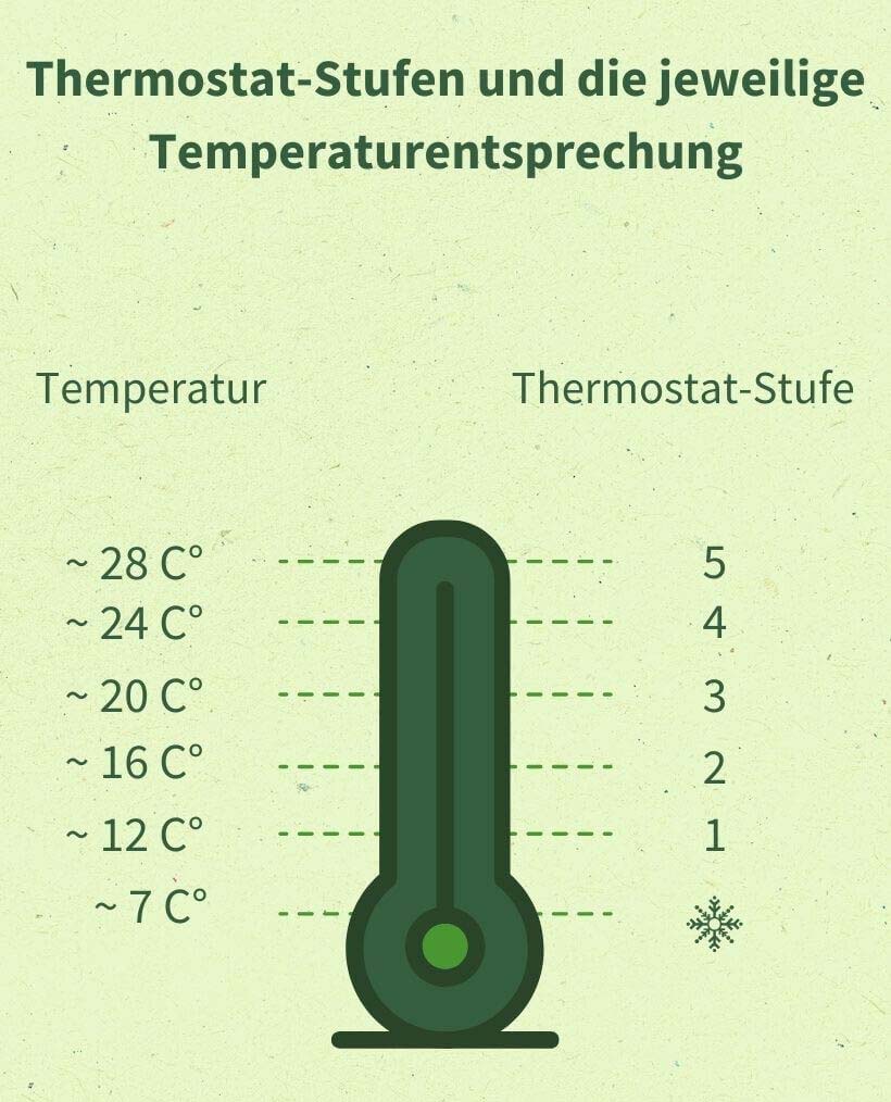Termostat-Stufen und die jeweilige Temperaturentsprechung