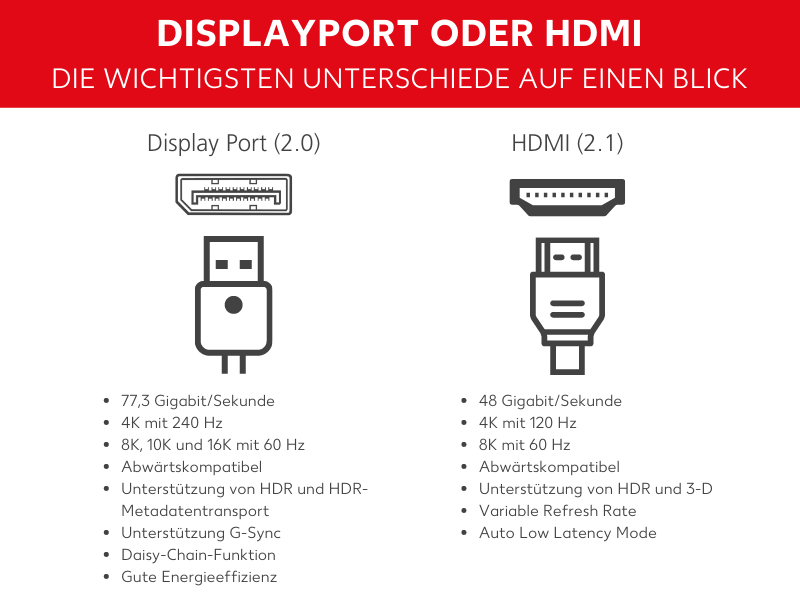Displayport oder HDMI