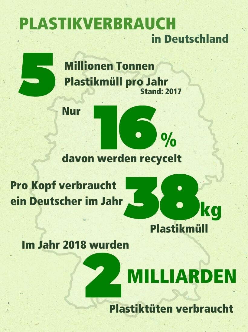 Plastikverbrauch Deutschland