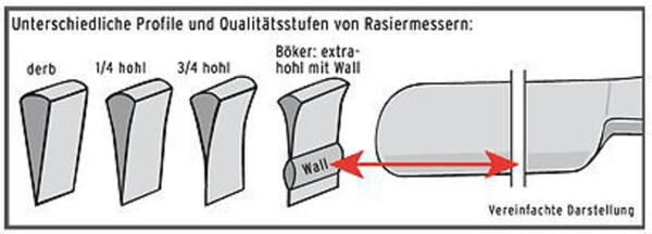 Rasiermesser-Schliff