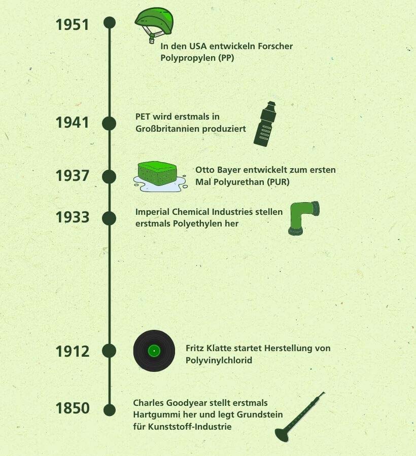 Die Geschichte von Kunststoff