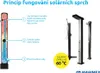 Diagram and images illustrating the operation of solar showers. Produktbild-Vorschau