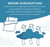 Illustration of a bed with arrows and clouds indicating airflow, accompanied by marketing text about better ventilation. Produktbild-Vorschau