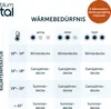 A chart showing the warmth requirements for blankets based on room temperature and insulation level. Produktbild-Vorschau