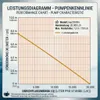 Teichpumpe 230 V – 20.000 L/H | 10m Kabel | 7,5m Förderhöhe Produktbild-Vorschau 7