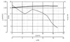 A graph showing performance data for an axial fan, with pressure and power plotted against airflow. Produktbild-Vorschau