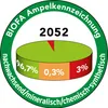 A circular graphic with text and a pie chart representing percentages. Produktbild-Vorschau