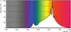 A spectral graph showing light intensity versus wavelength, with a rainbow gradient background. Produktbild-Vorschau
