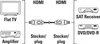 Diagram showing how to connect a flat TV and amplifier to a SAT receiver and DVD/DVD-R using HDMI cables. Voir les images du produit