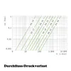 A graph showing flow rate versus pressure loss for different pipe diameters. Produktbild-Vorschau