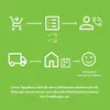 A flowchart illustrating the delivery process with icons and text. Produktbild-Vorschau