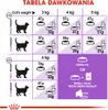 A size chart for cat food, showing feeding amounts based on cat weight and whether the cat is ideal weight or overweight. It also shows options for feeding kibble only or kibble with pouch. Náhled obrázku produktu