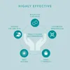 A diagram illustrating the benefits of a product, with icons and text arranged in a circular pattern around a central graphic of hands. Náhľad obrázku produktu