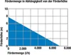 Flachsaugpumpe FSP 7000 – Leistungsstarke Klarwasserpumpe Produktbild-Vorschau 5