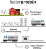 Whey Protein - Neutral 1 kg - Produziert in Deutschland aus Produktbild-Vorschau 2