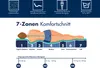 Diagram showing the 7-zone comfort cut of a mattress with a person lying on it, along with feature callouts and a weight/firmness guide. Produktbild-Vorschau