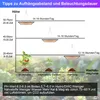 Diagram showing plant growth stages with recommended light distance and duration, along with text detailing optimal pH and nutrient conditions. Produktbild-Vorschau
