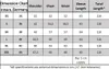 A table showing dimension measurements for clothing sizes. Produktbild-Vorschau