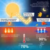 Diagram illustrating the benefits of a pool solar cover, showing sun rays, heat transfer, and protection from debris. Produktbild-Vorschau