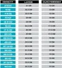 A table showing weights, lengths, and diameters. Produktbild-Vorschau