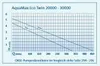 Oase Teichpumpe AquaMax Eco Twin 30000 Produktbild-Vorschau 7