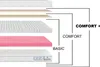 Diagram showing the layers of a mattress with labels indicating different comfort levels. Anteprima dell’immagine prodotto