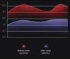 A graph showing sound levels before and after noise reduction, with color-coded lines and labels. Náhled obrázku produktu