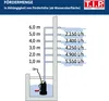 Diagram showing pump performance at different head heights. Produktbild-Vorschau