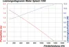 A performance diagram for a water pump, showing pump height and power consumption versus flow rate. Produktbild-Vorschau