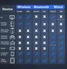 A compatibility chart for a gaming headset, showing which devices it works with wirelessly, via Bluetooth, and wired. Produktbild-Vorschau
