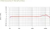 A frequency response graph for an audio product. Podgląd zdjęcia produktu