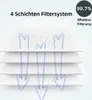 Diagram showing a 4-layer filter system with arrows indicating airflow. Produktbild-Vorschau