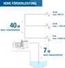 Diagram illustrating the performance of a water pump at different heights and flow rates. Produktbild-Vorschau
