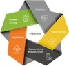 A diagram illustrating different components and benefits related to health and wellness, presented in a starburst or folded paper style. Produktbild-Vorschau
