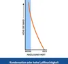 A graph showing the relationship between height on a wall and a measured value, with a shaded area indicating a range. Voir les images du produit