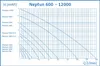 A performance curve chart for pumps, showing head (H) in meters of water column (mWS) on the y-axis and flow rate (Q) in liters per minute (l/min) on the x-axis. Multiple curves represent different pump models. Produktbild-Vorschau