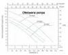 A pump performance chart showing head versus capacity for different pump models. Náhľad obrázku produktu