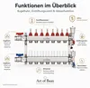 Heizkreisverteiler 11-fach Edelstahl Fußbodenheizung mit Produktbild-Vorschau 4