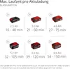 A diagram showing different battery capacities and their corresponding runtimes for a blower function. Produktbild-Vorschau