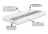 A cutaway diagram of a mattress showing its internal layers and features, with labels and arrows pointing to different components. Produktbild-Vorschau