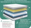 A cross-section diagram of a mattress showing its different layers and features, with accompanying text and labels. Produktbild-Vorschau